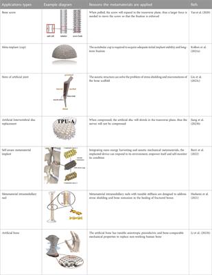 A review on the mechanical metamaterials and their applications in the field of biomedical engineering